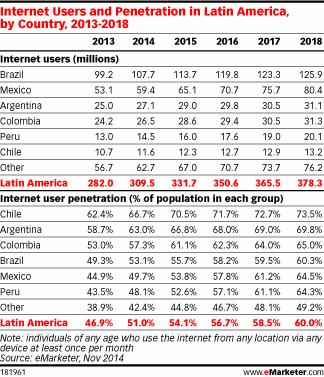 Radiografía rápida del internauta latinoamericano Internet users in Latam 2013 to 2018