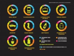 Radiografía rápida del internauta latinoamericano Products researched online latam