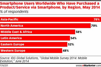 Radiografía rápida del internauta latinoamericano Smartphone shopping
