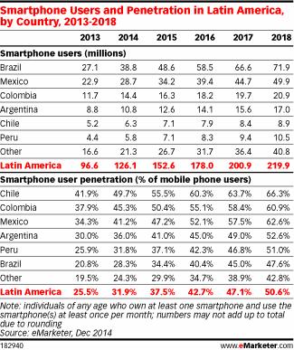 Radiografía rápida del internauta latinoamericano smartphone penetration latam
