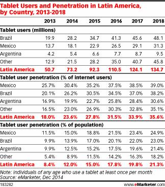 Radiografía rápida del internauta latinoamericano tablet penetration Latam
