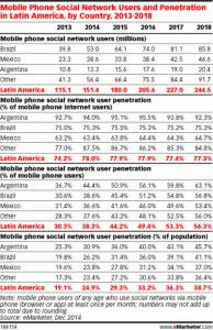 Radiografía rápida del internauta latinoamericano mobile social media users in latam