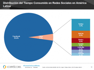 Radiografía rápida del internauta latinoamericano Facebook dominance Latam