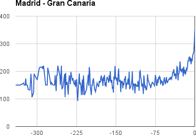 El falso mito de que las aerolíneas bajan los precios de los billetes en el último minuto, por @Trabber Madrid-Gran-Canaria