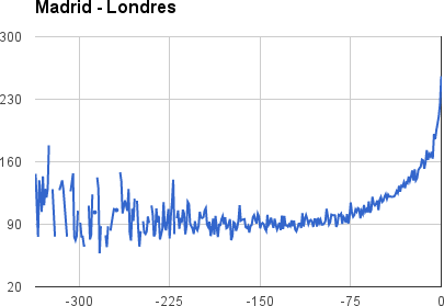 El falso mito de que las aerolíneas bajan los precios de los billetes en el último minuto, por @Trabber Madrid-Londres