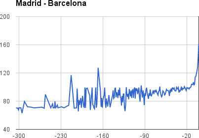 El falso mito de que las aerolíneas bajan los precios de los billetes en el último minuto, por @Trabber Madrid-Barcelona