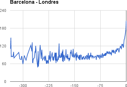 El falso mito de que las aerolíneas bajan los precios de los billetes en el último minuto, por @Trabber Barcelona-Londres