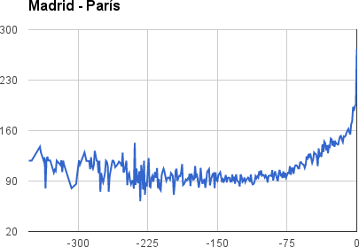 El falso mito de que las aerolíneas bajan los precios de los billetes en el último minuto, por @Trabber Madrid-Paris