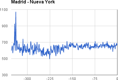 El falso mito de que las aerolíneas bajan los precios de los billetes en el último minuto, por @Trabber Madrid-NYC
