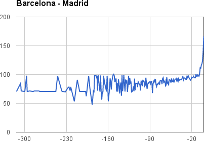 El falso mito de que las aerolíneas bajan los precios de los billetes en el último minuto, por @Trabber Barcelona-Madrid