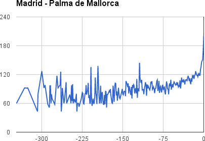 El falso mito de que las aerolíneas bajan los precios de los billetes en el último minuto, por @Trabber Madrid-Palma