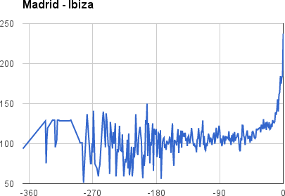 El falso mito de que las aerolíneas bajan los precios de los billetes en el último minuto, por @Trabber Madrid-Ibiza
