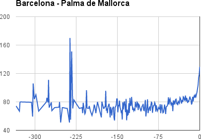 El falso mito de que las aerolíneas bajan los precios de los billetes en el último minuto, por @Trabber Barcelona-Palma