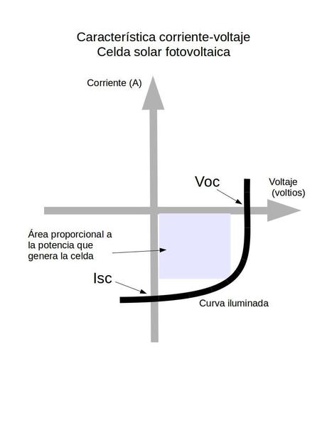 Especificaciones técnicas de una celda solar fotovoltaica