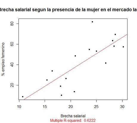Ciencia cuñada: Más datos sobre la relación de brecha salarial y feminización del sector correlacion-mujer-mercado-laboral