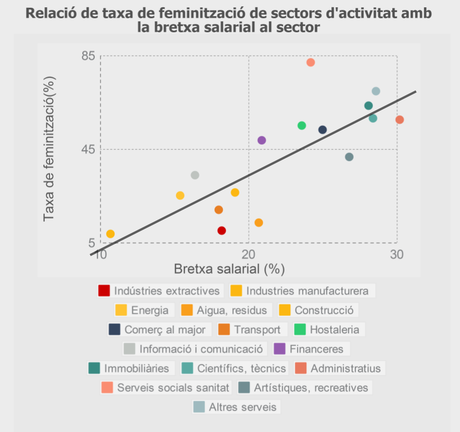 Ciencia cuñada: Más datos sobre la relación de brecha salarial y feminización del sector bretxa-salarial-de-genere-b