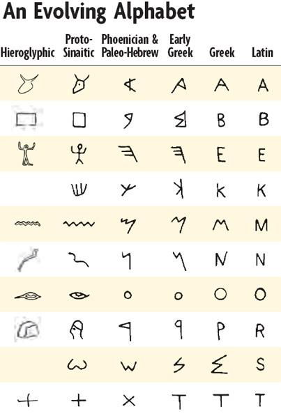 Evolución del alfabeto