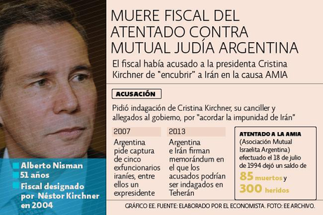 Un suceso muy turbio: La muerte del fiscal Nisman en Argentina.