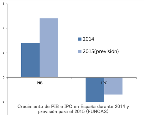 ¿Es malo introducir cláusulas que puedan subir los salarios si el PIB crece? PIB-vs-IPC