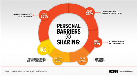 Las 3 vertientes sostenibles del consumo colaborativo La confianza es la principal brecha del consumo colaborativo