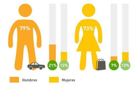 Las 3 vertientes sostenibles del consumo colaborativo Diferencias de género en las tendencias del consumo colaborativo en España