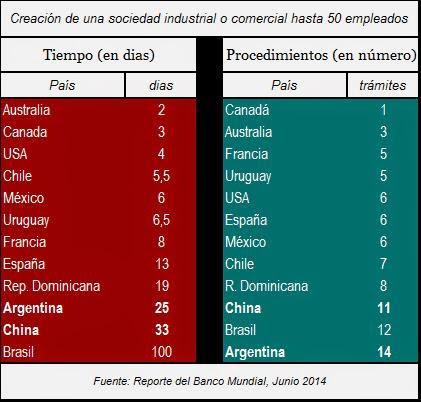 ¿Es más fácil crear una empresa en China que en Argentina?