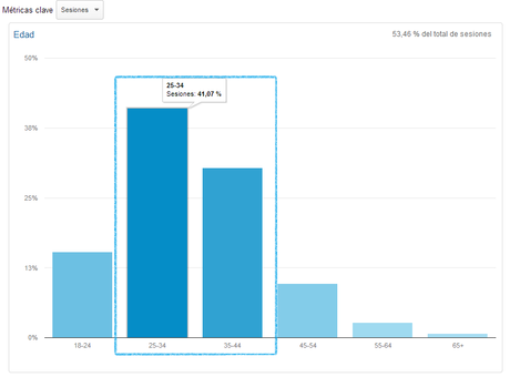 Optimiza tu Blog: tema, target e imagen Optimiza tu Blog: tema, target e imagen