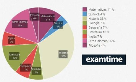 Cómo Organizarse para Estudiar en 5 Sencillos Pasos Cómo Organizarse para Estudiar - Asignaturas