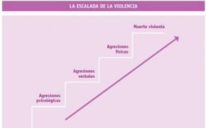 Escalada violencia