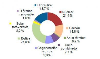 Generación de Energía en España - REE