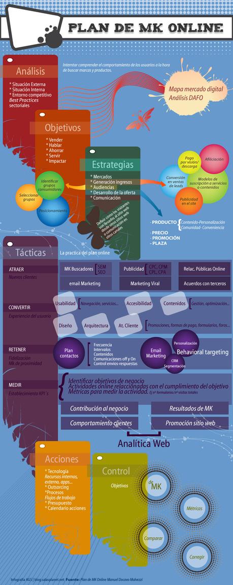 Cómo crear un plan de Marketing Online Cómo crear un plan de Marketing Online