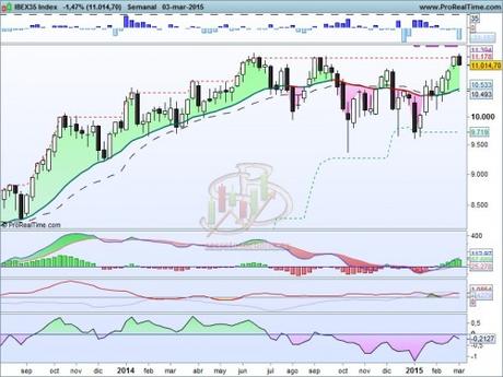 Ebro Foods rompe resistencia