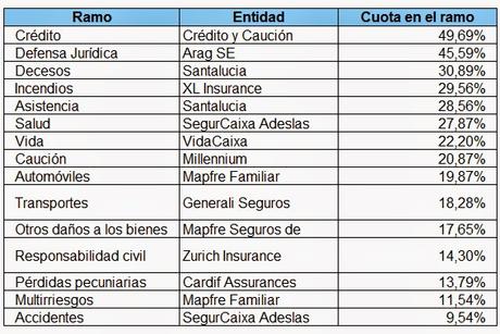 Líderes por ramo en 2014