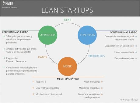 Lean Startup y la aplicación de su metodología en las Pymes actuales (Parte I)