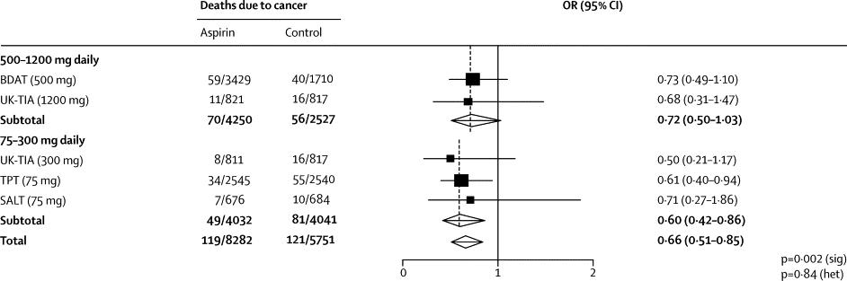 PARA LEER: The Lancet: efecto a largo plazo de la aspirina sobre la incidencia de cáncer colorrectal y su mortalidad High-quality image (137K) - Opens new window