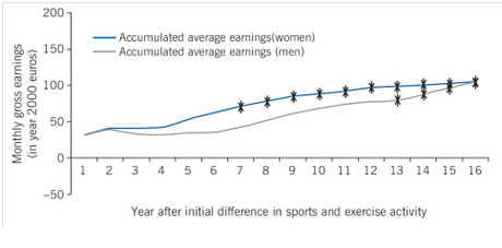 El beneficio de practicar deporte en el salario
