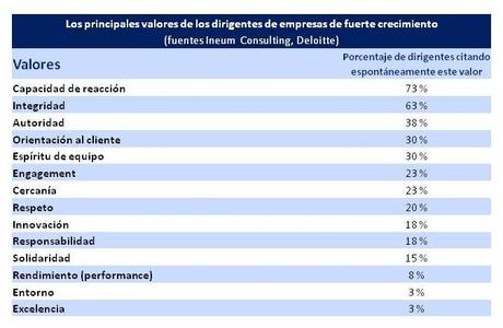 Valores dirigentes empresas