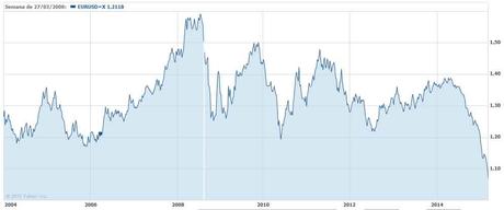 Como gestionar el riesgo al invertir en dolares eurodolar