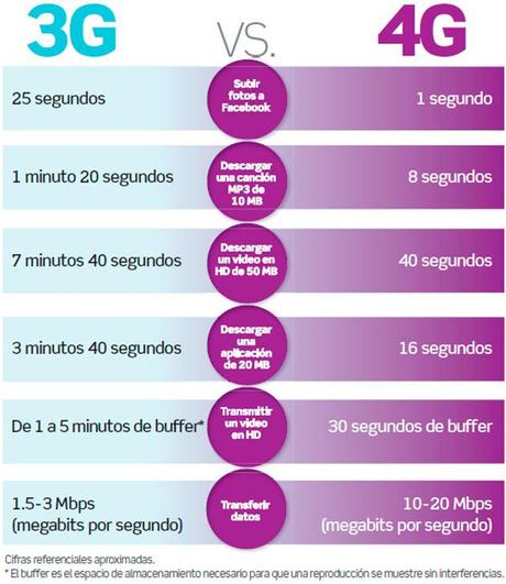 3G vs. 4G