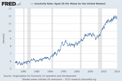 10 gráficos que muestran la no recuperación económica estadounidense