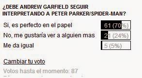 Cierre de la encuesta: ¿Andrew Garfield debe seguir siendo Spider-Man?