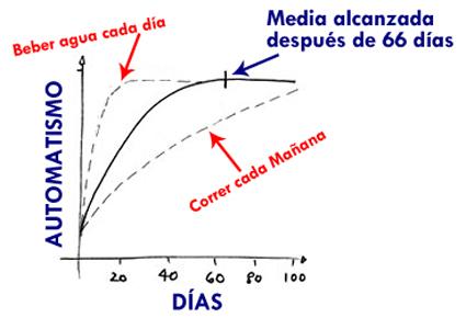 graph DEJAR UN HABITO. Imprescindible saber.