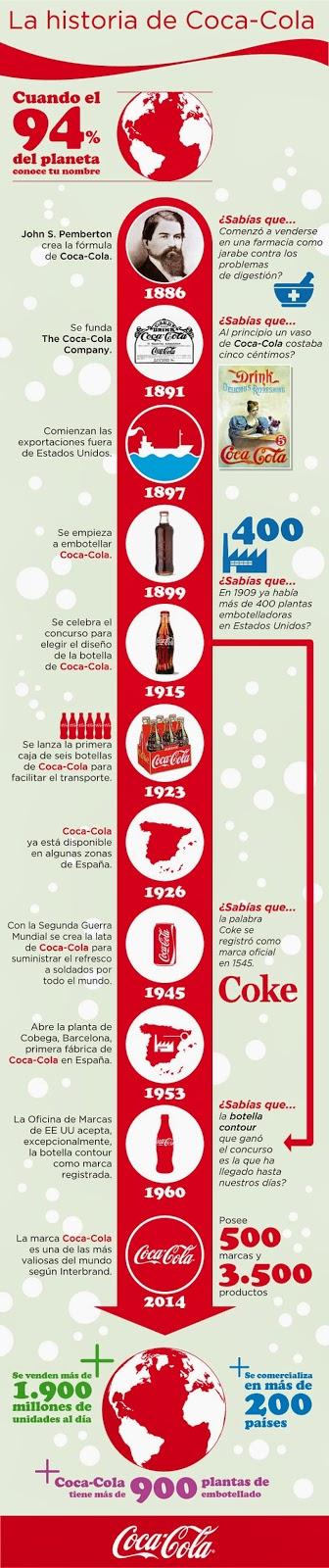 Infografía sobre la historia de @Coca-cola