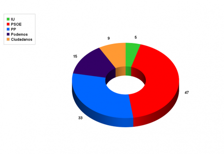 Resultados reales de los comicios de 2015 en Andalucía.