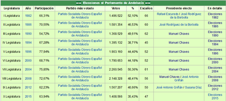 PSOE y PP se la pegan en Andalucía