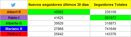 Elecciones en la red NuevosSegt