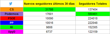 Elecciones en la red Seg30segTt