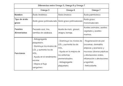 Omega 7 , sus diferencias con omega 3 y 6