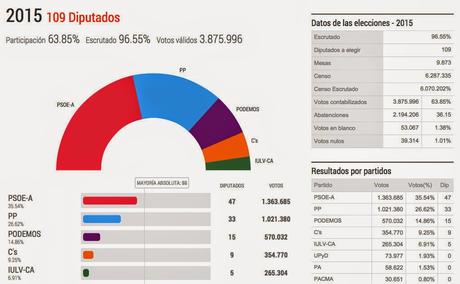 Impresiones andaluzas