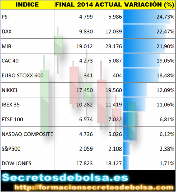 El Ibex se suma a carrera alcista de Europa El Ibex se suma a carrera alcista de Europa